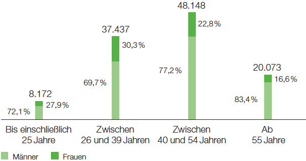 Altersstruktur Mitarbeiter BASF-Gruppe (Balkendiagramm)