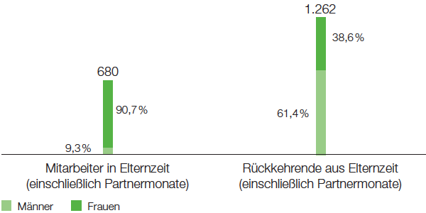 Vereinbarkeit von Beruf, Familie und Privatleben (Balkendiagramm)