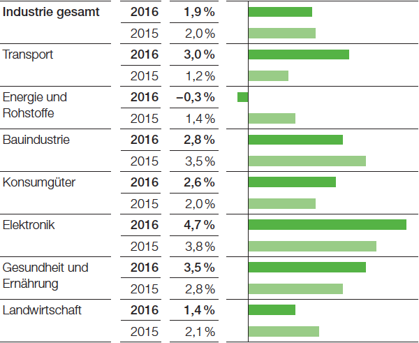 Wachstum wichtiger Abnehmerbranchen, Reale Ver&auml;nderung gegen&uuml;ber Vorjahr (Balkendiagramm)