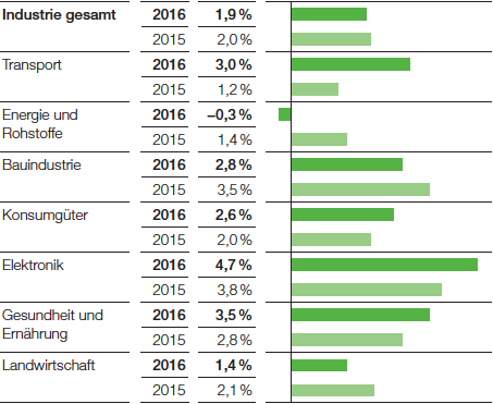 Wachstum wichtiger Abnehmerbranchen, Reale Veränderung gegenüber Vorjahr (Balkendiagramm)
