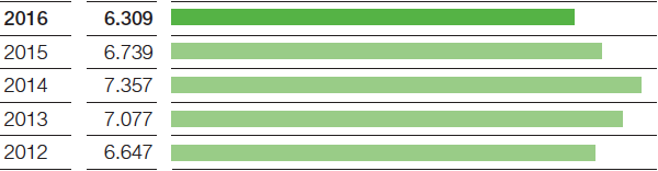 EBIT vor Sondereinflüssen (Balkendiagramm)