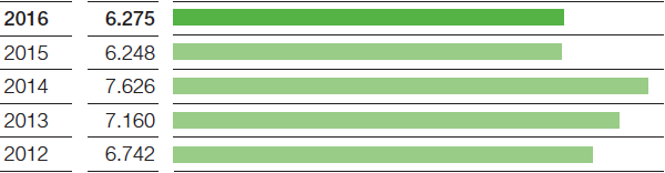 EBIT (Balkendiagramm)