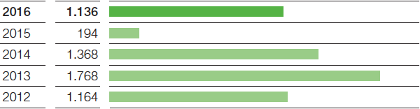 EBIT nach Kapitalkosten (Balkendiagramm)