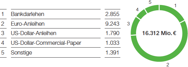 Finanzierungsinstrumente (Tortendiagramm)