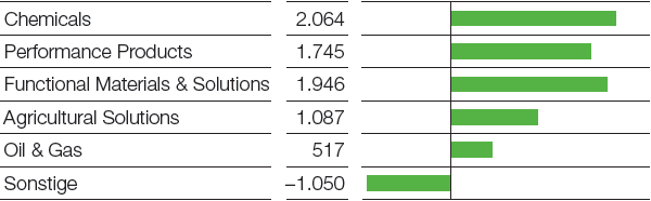 EBIT vor Sondereinflüssen der Segmente (Balkendiagramm)