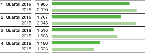 EBIT vor Sondereinfl&uuml;ssen der BASF-Gruppe nach Quartalen (Balkendiagramm)