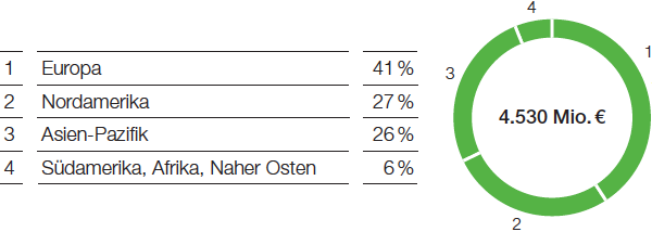 Performance Products – Dispersions & Pigments – Umsatz nach Regionen (Tortendiagramm)