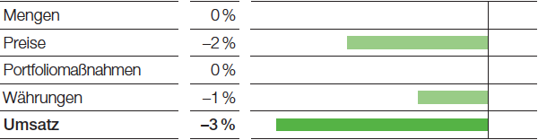 Performance Products – Care Chemicals – Umsatzeinflüsse (Balkendiagramm)