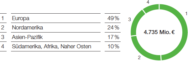 Performance Products – Care Chemicals – Umsatz nach Regionen (Tortendiagramm)