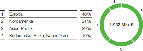 Performance Products – Nutrition & Health – Umsatz nach Regionen (Tortendiagramm)