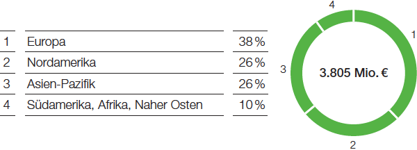 Performance Products – Performance Chemicals – Umsatz nach Regionen (Tortendiagramm)