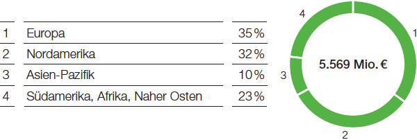 Agricultural Solutions – Umsatz nach Regionen (nach Sitz der Kunden) (Tortendiagramm)