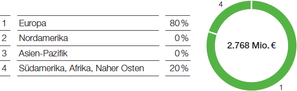 Oil & Gas – Umsatz nach Regionen (Tortendiagramm)