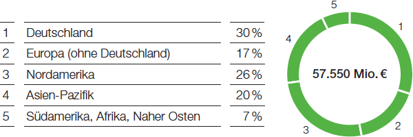Umsatz nach Regionen (nach Sitz der Gesellschaften) (Tortendiagramm)