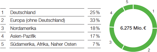 Ergebnis der Betriebstätigkeit nach Regionen (Tortendiagramm)