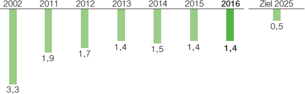 Arbeitsunfälle mit Ausfalltagen je eine Million geleistete Arbeitsstunden (Balkendiagramm)