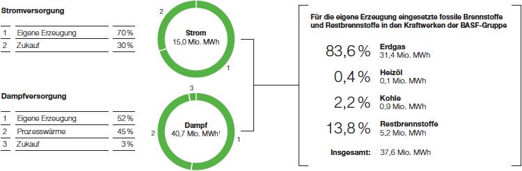 Energieversorgung der BASF-Gruppe 2016 (Tortendiagramm)