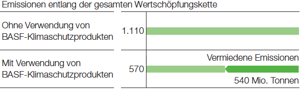 Vermeidung von Treibhausgasemissionen durch die Nutzung von BASF-Produkten (Grafik)