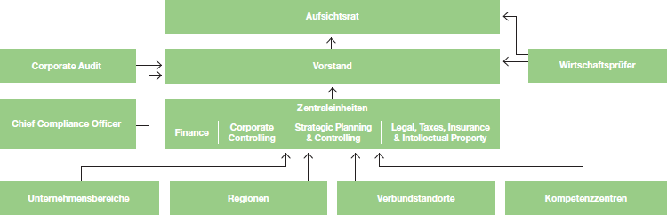 Organisation Risikomanagement der BASF-Gruppe (Organigramm)