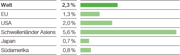 Ausblick zum Bruttoinlandsprodukt 2017 (Reale Veränderung gegenüber Vorjahr) (Balkendiagramm)