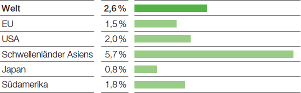 Trends Bruttoinlandsprodukt 2017–2019 (Reale jährliche Veränderung im Durchschnitt) (Balkendiagramm)