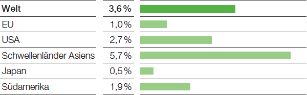 Trends Chemieproduktion 2017–2019 (ohne Pharma), Reale jährliche Veränderung im Durchschnitt (Balkendiagramm)