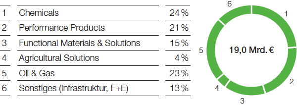 Investitionen in Sachanlagevermögen nach Segmenten 2017–2021 (Tortendiagramm)