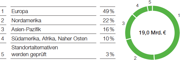 Investitionen in Sachanlagevermögen nach Regionen 2017–2021 (Tortendiagramm)