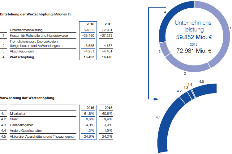 Wertschöpfung 2016 (Grafik)