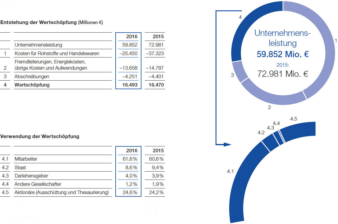 Wertschöpfung 2016 (Grafik)