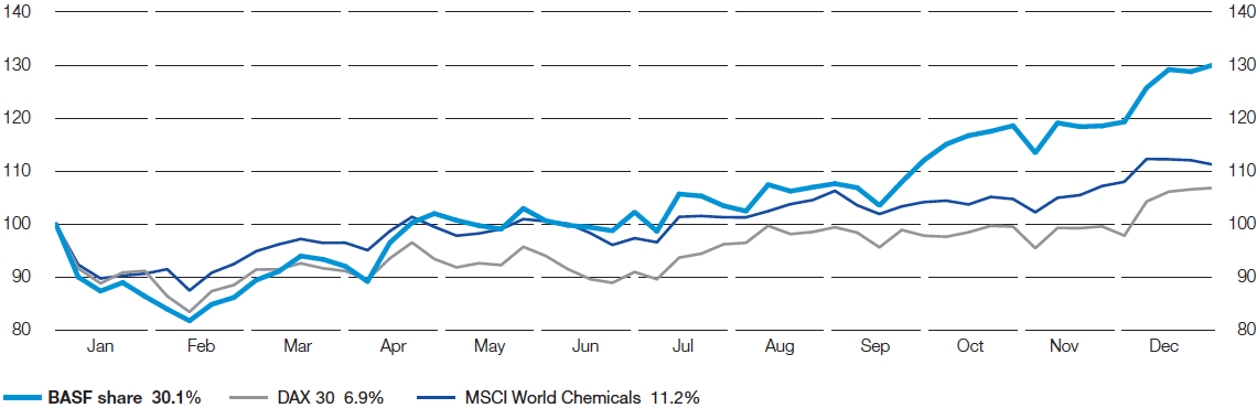 Change in value of an investment in BASF shares in 2016 (line chart)