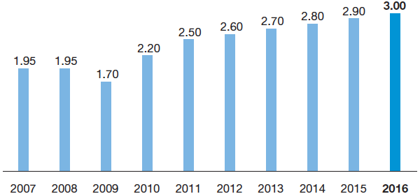 Dividend per share (bar chart)