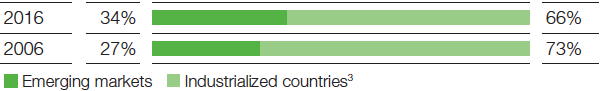 Sales in emerging markets (bar chart)