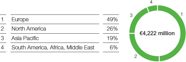Additions to property, plant and equipment by region in 2016 (pie chart)