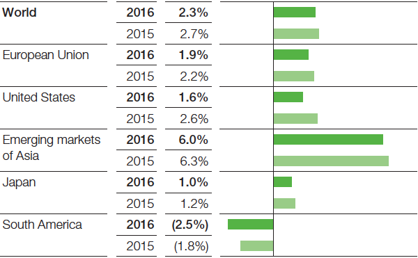Gross domestic product (Real change compared with previous year) (bar chart)