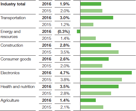Growth in key customer industries, Real change compared with previous year (bar chart)