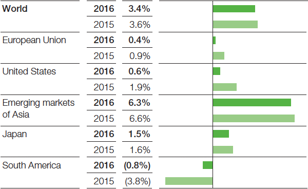 Chemical production (excluding pharmaceuticals), Real change compared with previous year (bar chart)