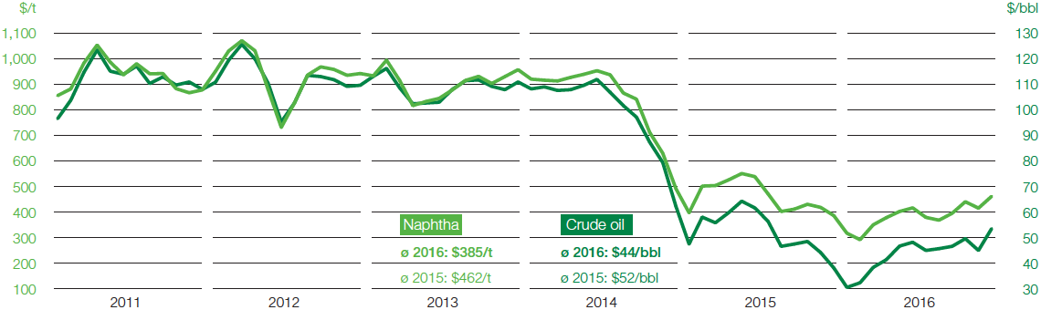 Price trends for crude oil (Brent blend) and naphtha (line chart)