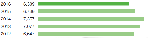 EBIT before special items (bar chart)