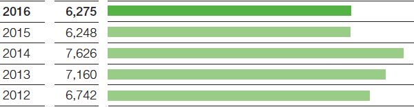 EBIT (bar chart)