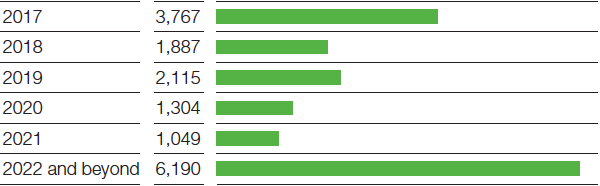 Maturities of financial indebtedness (bar chart)