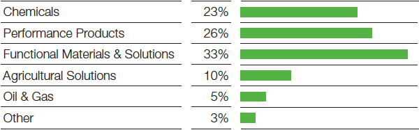 Contributions to total sales by segment (bar chart)
