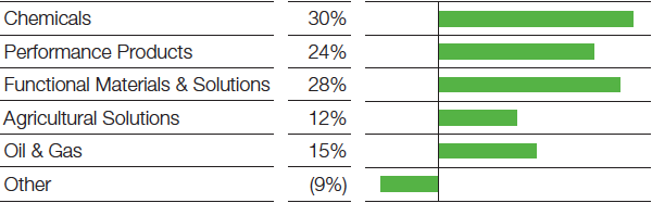 Contributions to EBITDA by segment (bar chart)