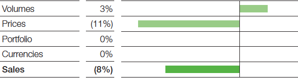 Chemicals – Factors influencing sales (bar chart)