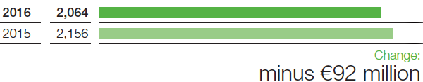 Chemicals – Income from operations before special items (bar chart)
