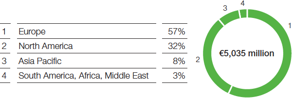Chemicals – Petrochemicals – Sales by region (pie chart)
