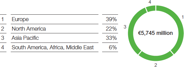 Chemicals – Monomers – Sales by region (pie chart)