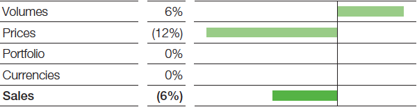Chemicals – Intermediates – Factors influencing sales (pie chart)