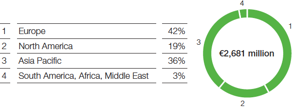 Chemicals – Intermediates – Sales by region (pie chart)
