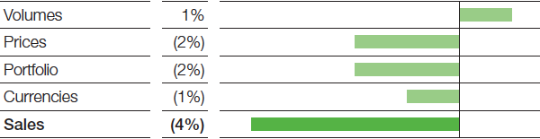 Performance Products – Factors influencing sales (bar chart)